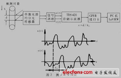 测试系统