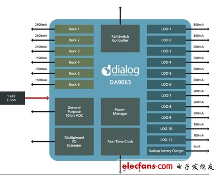 图3：电源管理正从应用处理器中的一项功能转变为一个独立的外部PMIC，如Dialog提供的DA9063。(电子系统设计)