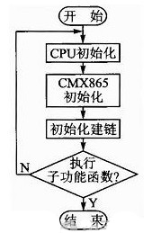 图2 主程序流程图