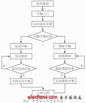 串口程序流程图如图4