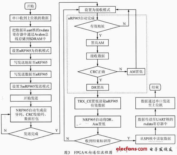 FPGA片上系统通信流程罔如图3