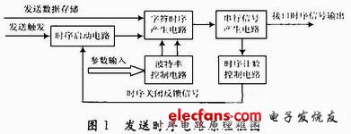 图1 发送时序电路原理框图