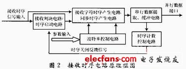 图2 接收时序电路原理框图