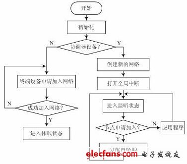 图3 系统网络启动流程图