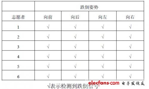 表2 智能终端传感测试数据表