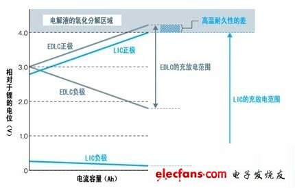 汽车电子