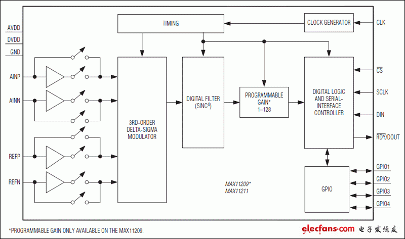 MAX11209、MAX11211：功能框图