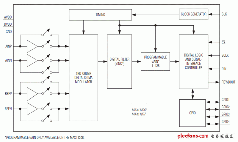 MAX11206、MAX11207：功能框图
