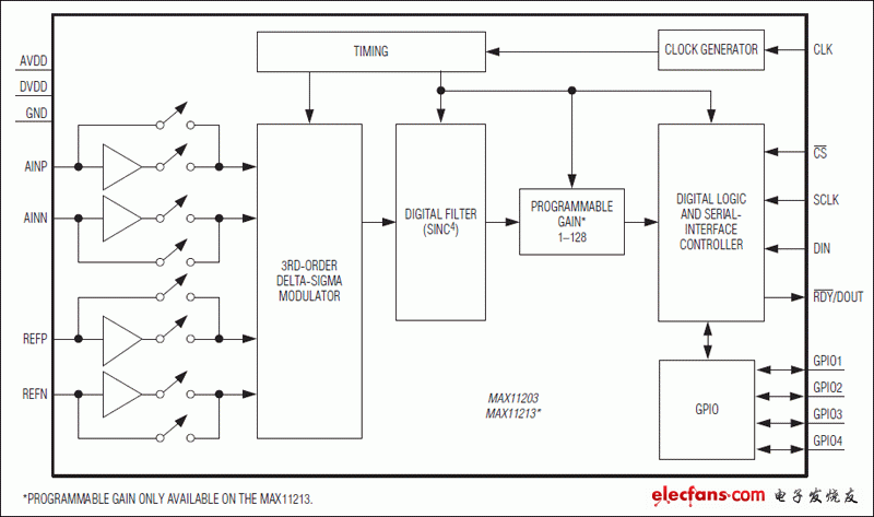 MAX11203、MAX11213：功能框图