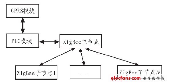 图2 现场控制器的组成