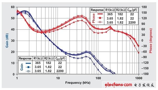 图5:不同R1、R2和CFF值的降压转换器闭环频率响应