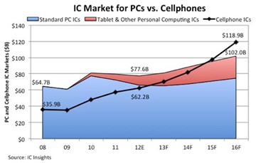业界预测：明年移动芯片销售预期首超PC芯片