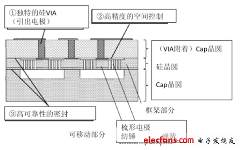 图1：3D-MEMS技术特征.png