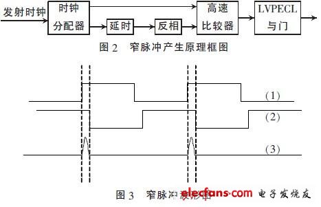 窄脉冲产生原理及波形图