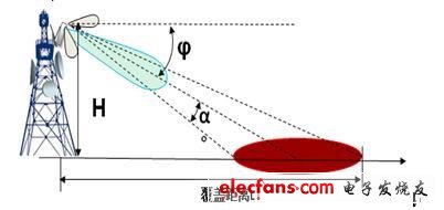 天线架设高度、下倾角与覆盖距离关系示意图