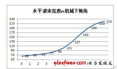 水平波束宽度VS机械下倾角