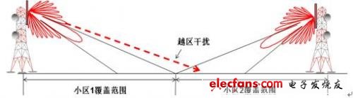 上旁瓣造成越区干扰示意图