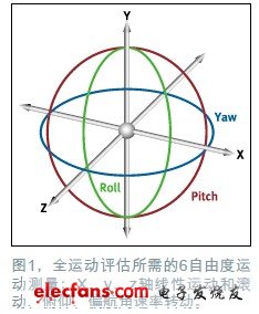 6自由度惯性传感器能够同时检测x、y、z轴上的线性加速度和旋转运动（也称为滚动、俯仰和偏航），参见图1