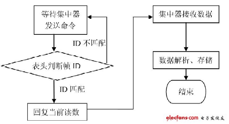 图5数据收发流程图