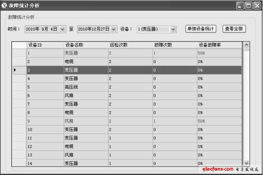 图3 设备故障统计