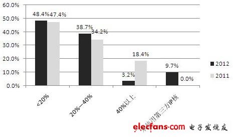 图3，国IC设计企业的IP核支出占项目预算的比例 