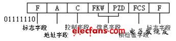 总线技术