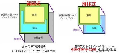 堆栈式CMOS