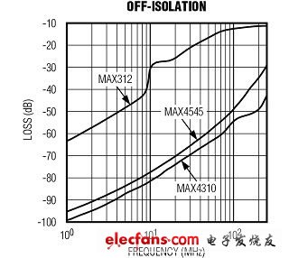 正确选择CMOS模拟开关的建议（电子工程专辑）