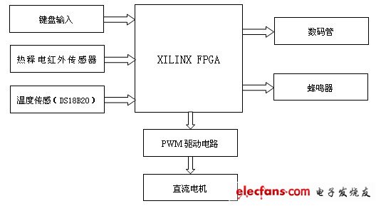 系统结构框图