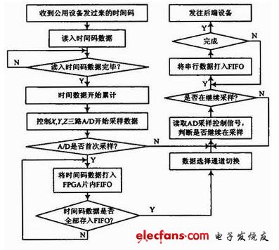 图2 FPGA内部工作流程