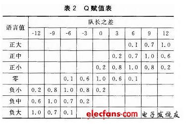 赋值表如表2所列