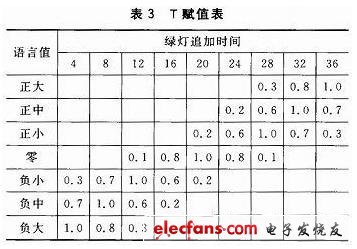 赋值表如表3所