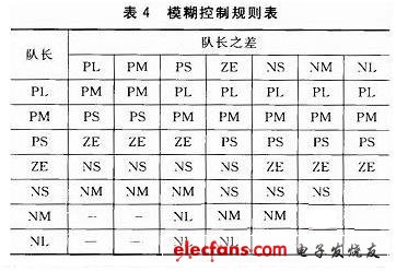 由控制规则得到模糊控制规则表，如表4所列