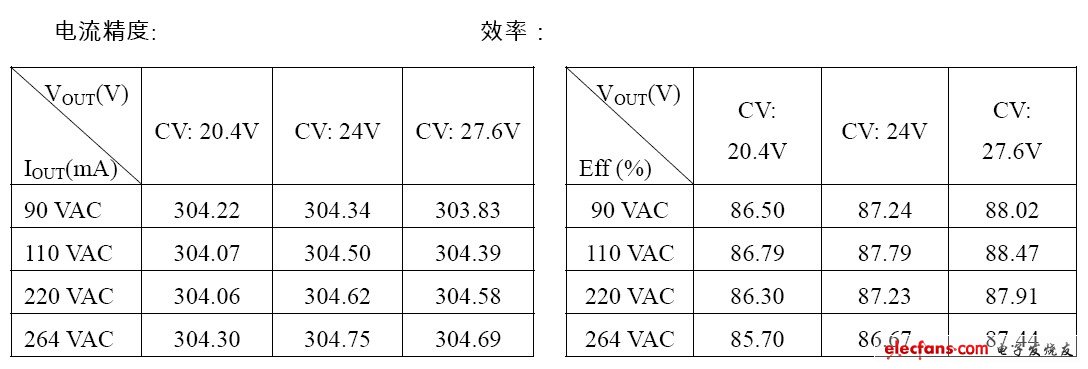 测试输出电流精度和效率