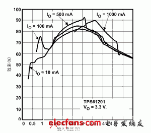 TPS61200