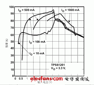 TPS61200