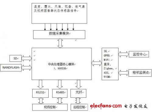 电力监测设备系统框图