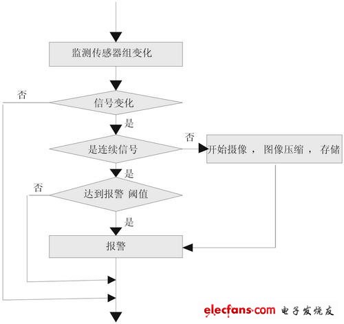 汽车防盗系统