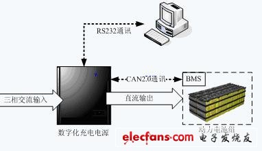 数字控制器