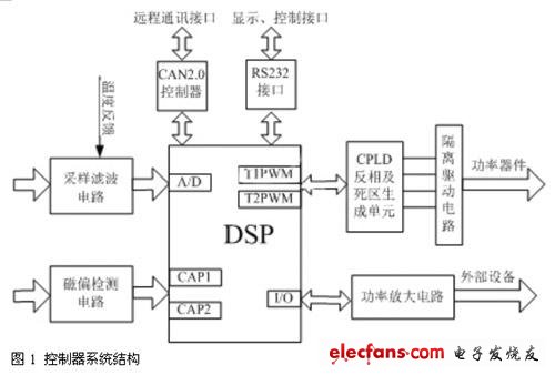 数字控制器