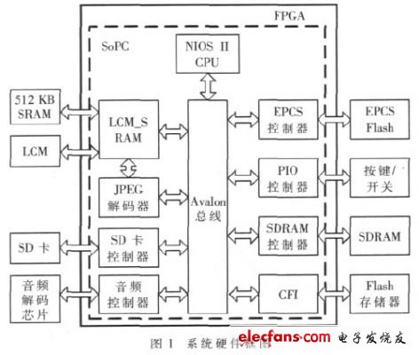 如图1  系统的硬件总体框图