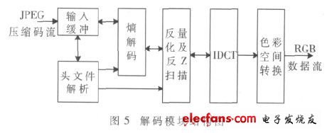 如图5所示  解码模块结构