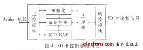 如图4  SD卡控制器结构图