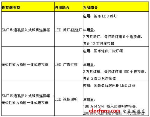 表1 泰科电子线对板和板对板连接方案实际应用案例