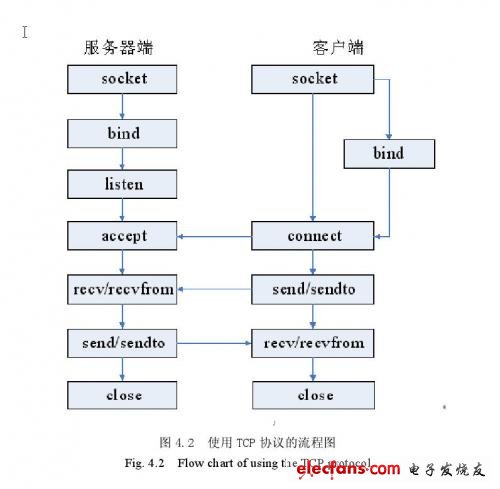 使用TCP协议的流程图