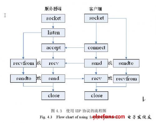 使用UDP协议的流程图