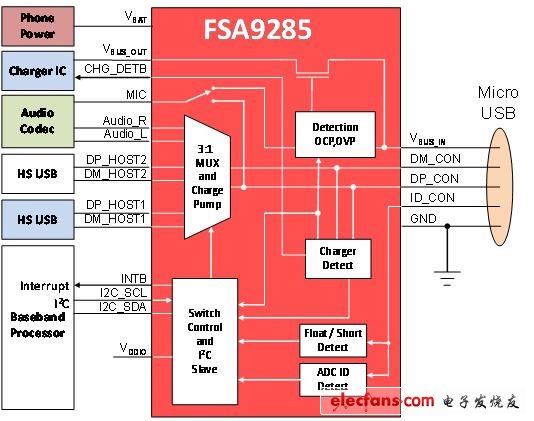 用于连接、保护和检测的移动IC（电子工程专辑）