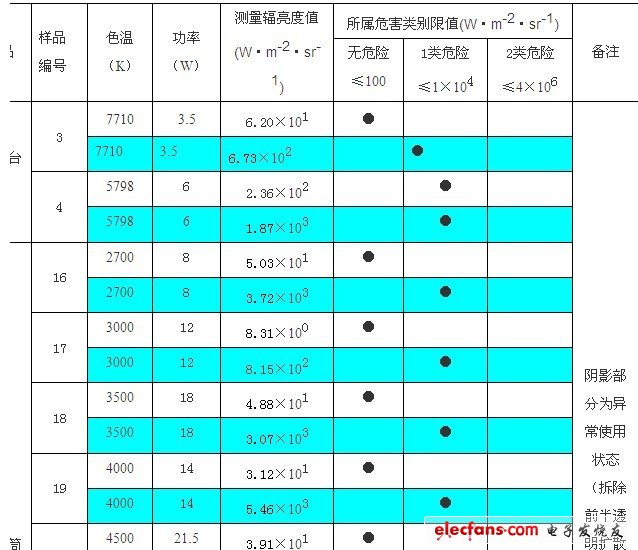 LED照明产品蓝光危害的检测分析和富蓝化的分析及建议