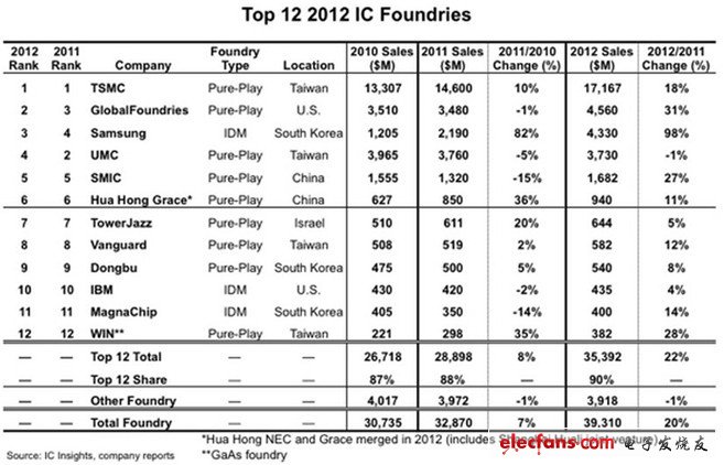 IC Insights 2012年代工厂营收排名Top 12