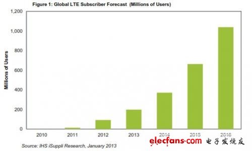全球LTE用户数量预测 (以百万计)